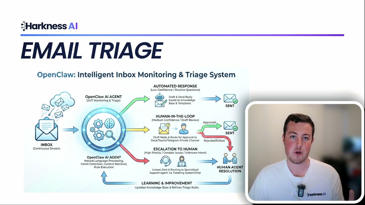 Email triage system diagram showing how OpenClaw processes inbound emails with automated and human-in-loop workflows