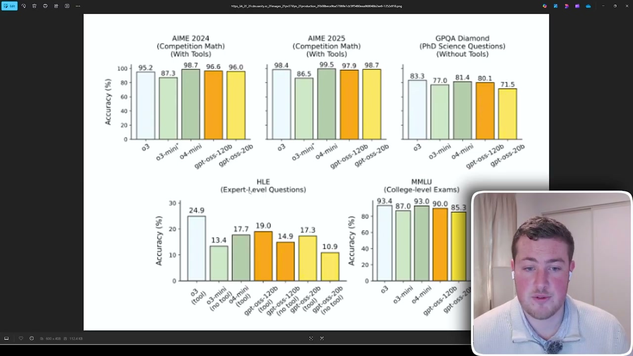 Bar charts comparing accuracy of different open-source models on benchmarks like AIME, GPQA, and HumanEval