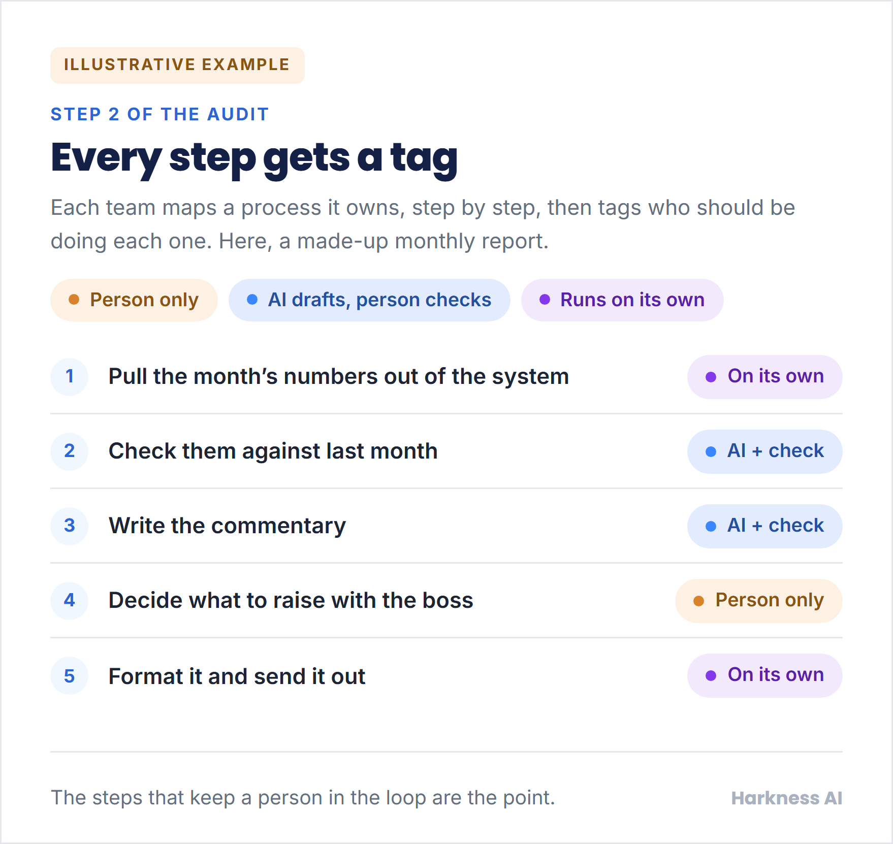 A diagram of how process steps get tagged in the workshop, using a made-up monthly report as the example: pulling numbers and sending the report run on their own, checking figures and writing commentary are AI drafts with a person checking, and deciding what to raise is person only