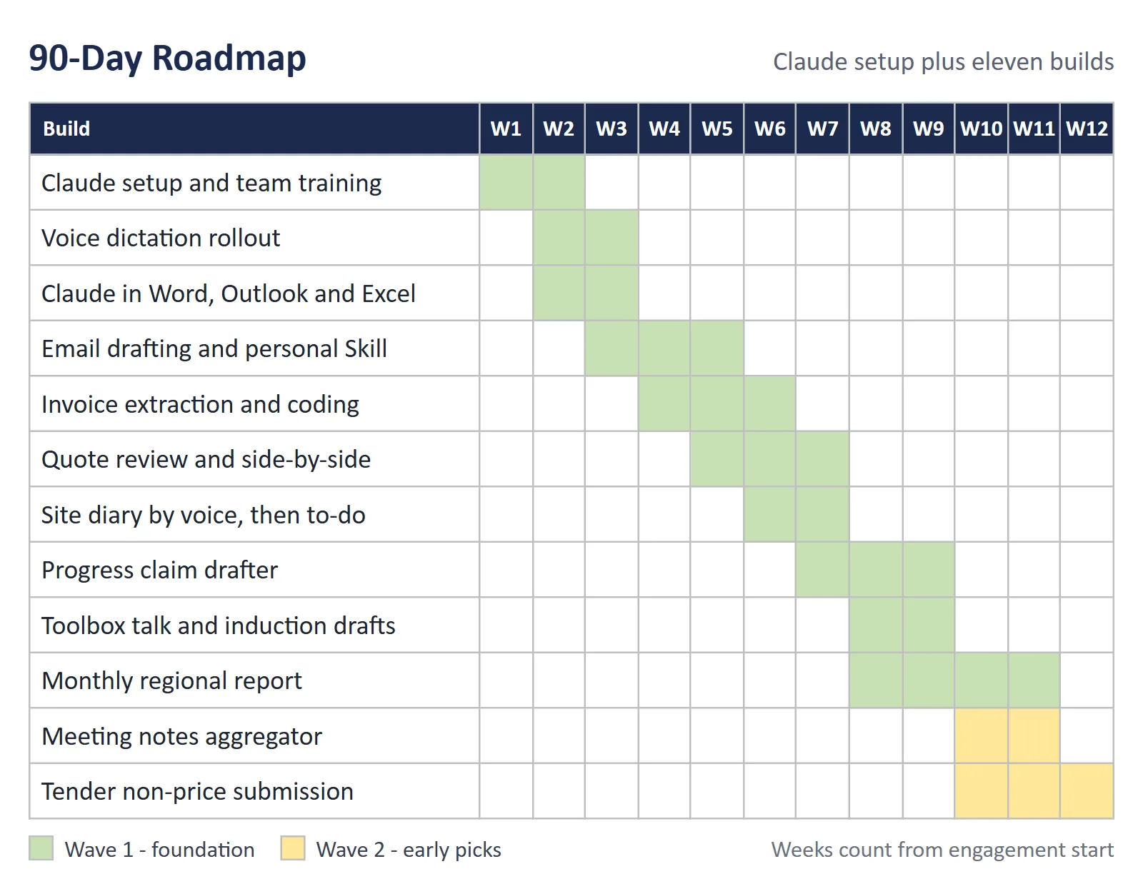 A 12-week roadmap chart: Claude setup and training in weeks 1-2, then staggered builds for voice dictation, email drafting, invoice extraction, quote review, site diaries, progress claims, toolbox talks and regional reporting, with meeting notes and tender submissions starting in week 10