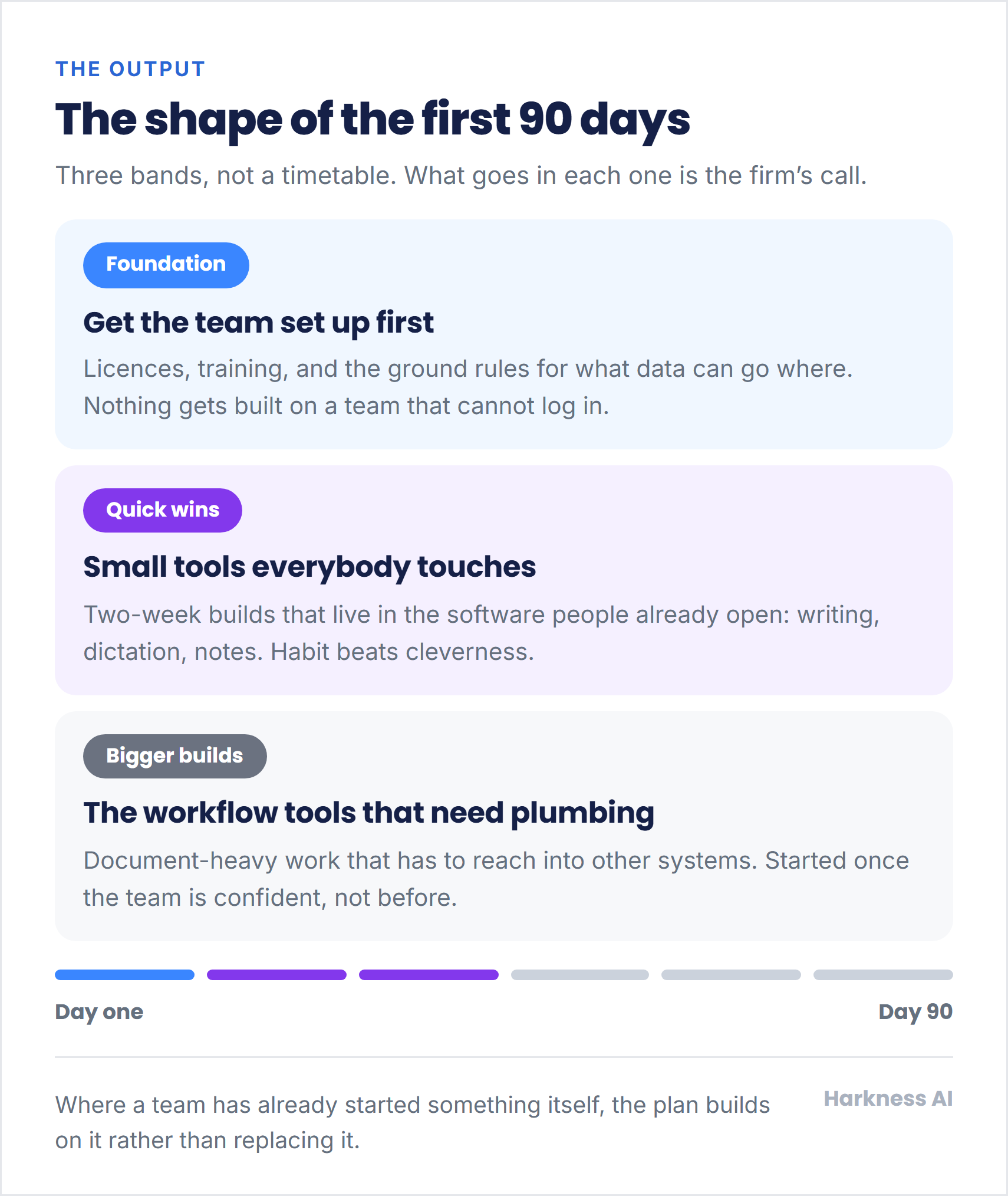 Three bands making up the first 90 days: foundation, meaning licences, training and ground rules; quick wins, meaning small tools in the software people already open; and bigger builds, the document-heavy work that reaches into other systems