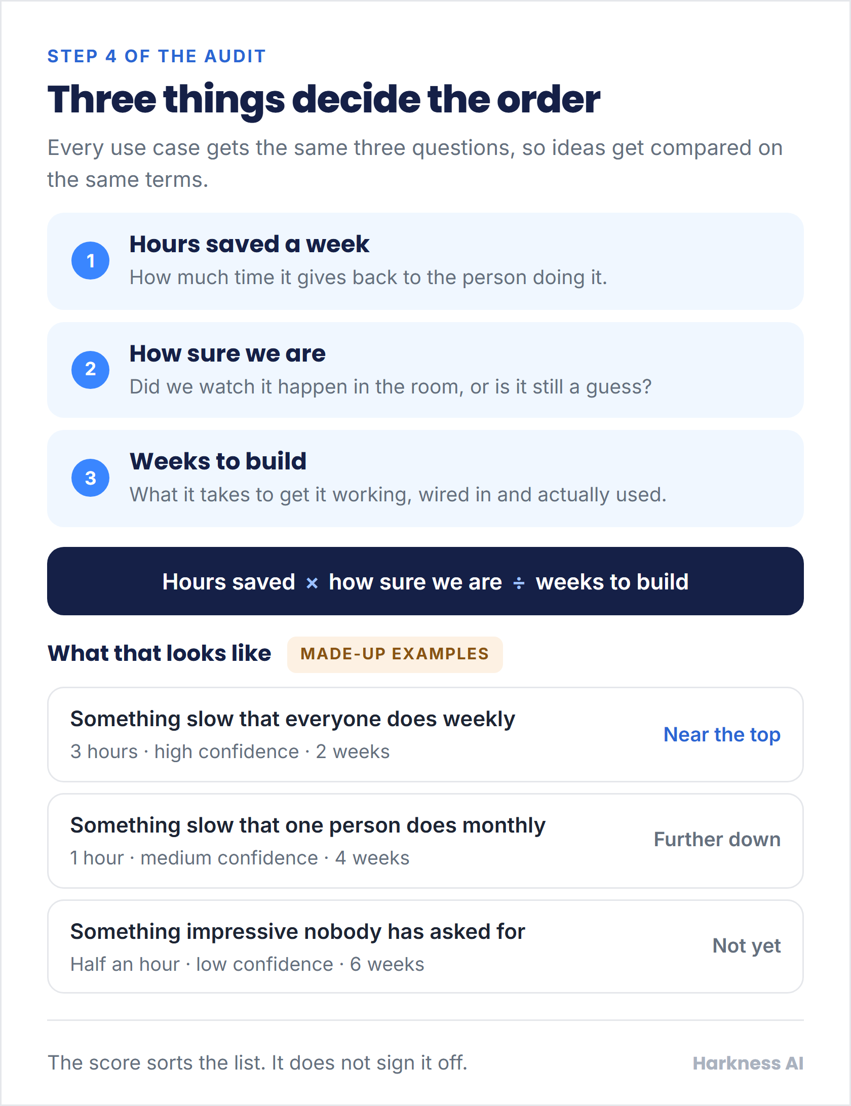 The three scoring axes - hours saved a week, how sure we are, and weeks to build - with made-up examples showing that something slow everyone does weekly lands near the top, while something impressive nobody asked for does not