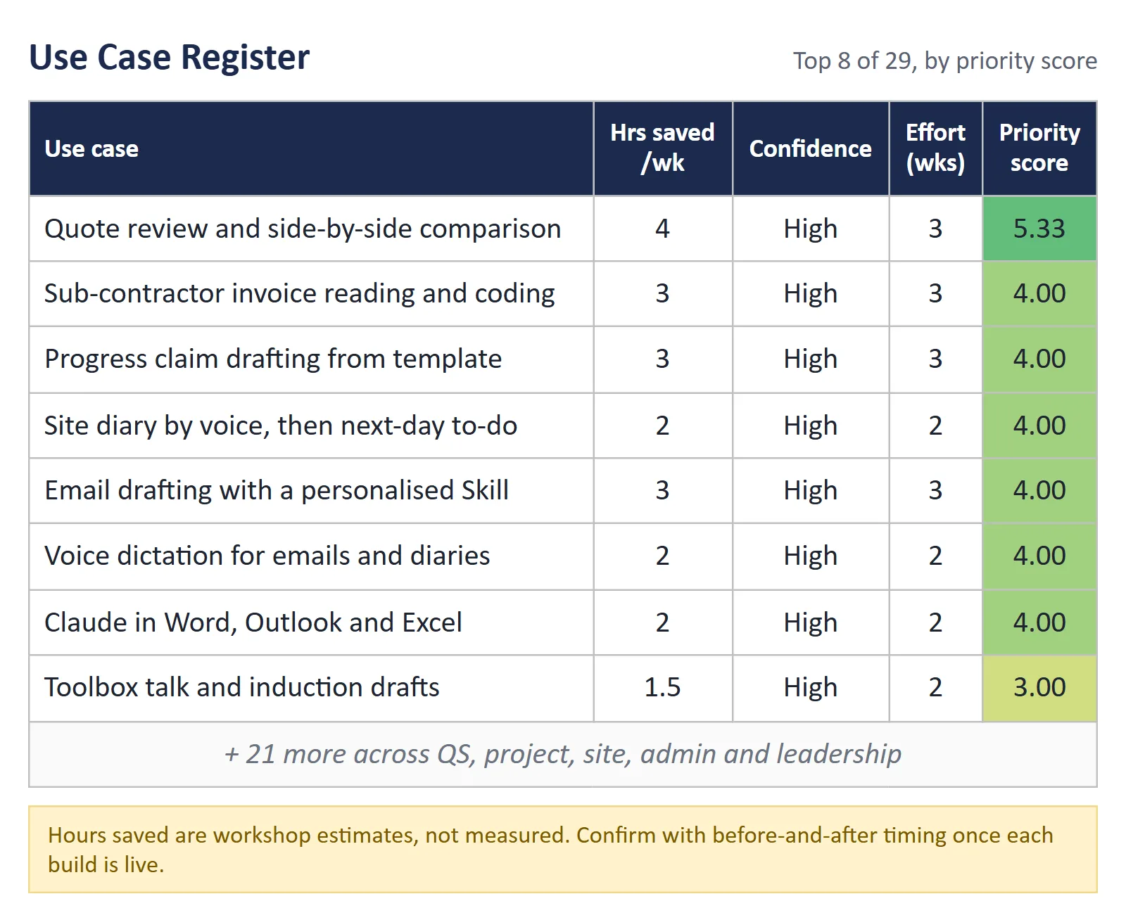 The top eight rows of the use case register: quote review scores highest at 5.33, then sub-contractor invoice reading, progress claims, site diaries, email drafting, voice dictation and Claude in Word, Outlook and Excel at 4.00, each with hours saved, confidence and weeks of effort