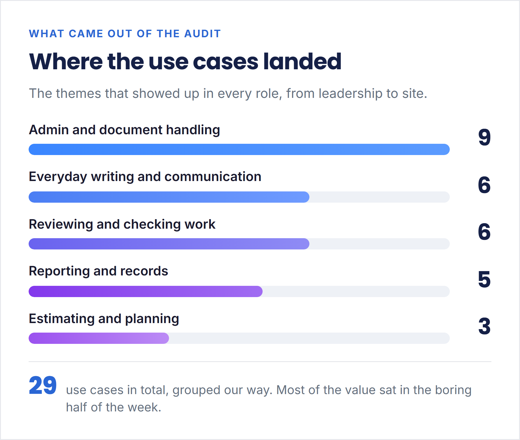 A bar chart of 29 AI use cases from a New Zealand construction firm, grouped into five themes: admin and document handling nine, everyday writing and communication six, reviewing and checking work six, reporting and records five, and estimating and planning three