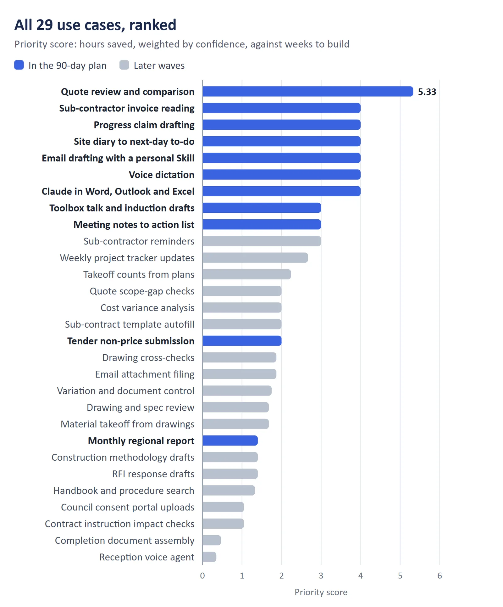 A bar chart of all 29 use cases ranked by priority score, from quote review at 5.33 down to a reception voice agent at 0.35, with the 11 builds in the 90-day plan highlighted in blue