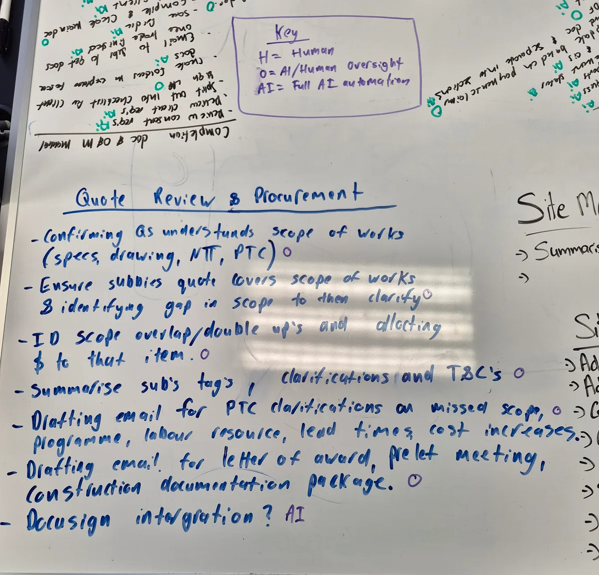 A workshop whiteboard titled Quote Review and Procurement: steps like confirming the scope of works, checking subcontractor quotes cover it and drafting clarification emails, each tagged O, beside a key reading H = Human, O = AI/Human oversight, AI = Full AI automation