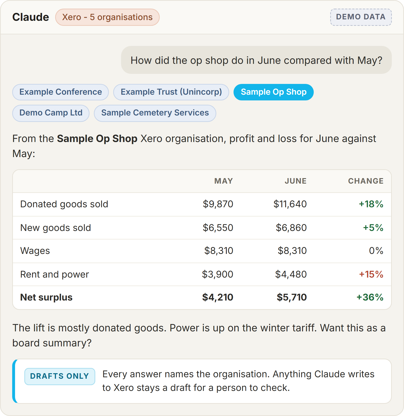 Claude connected to five Xero organisations, comparing an op shop's June profit and loss with May and naming the organisation it used