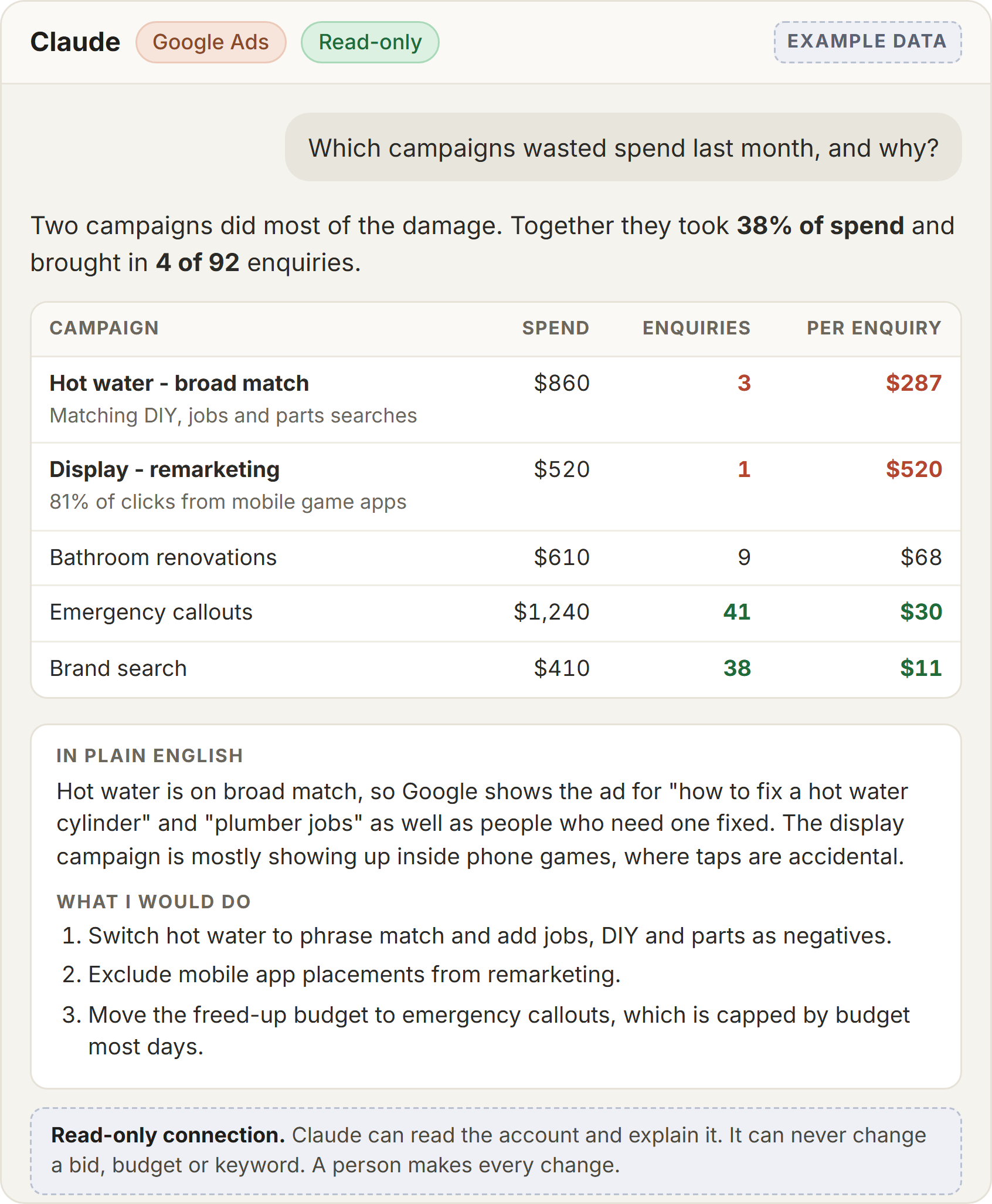 Claude answering which Google Ads campaigns wasted spend last month, with a campaign table flagging a broad match campaign and a display campaign, a plain-English explanation and a read-only note