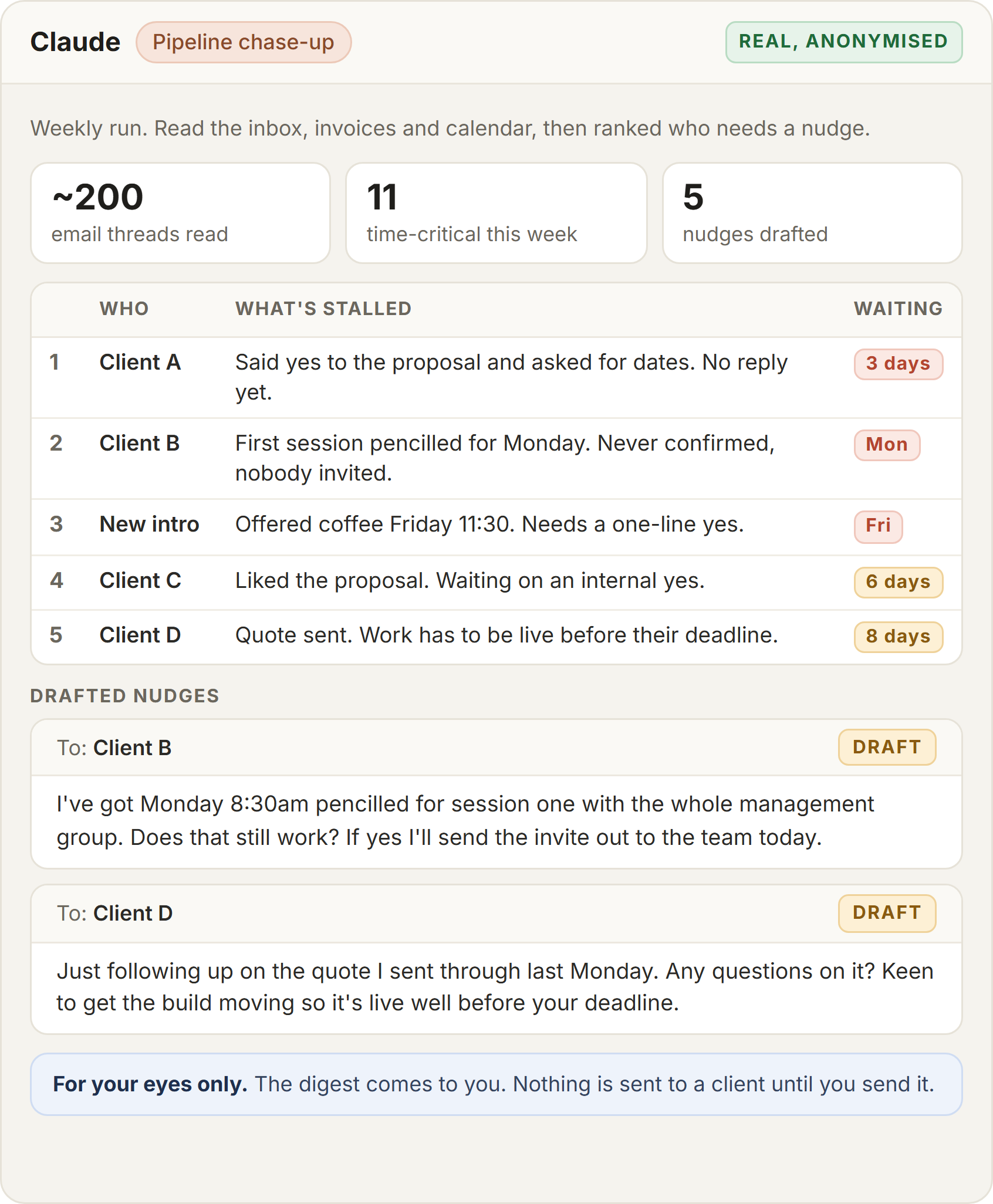 Claude chase list ranking five stalled client threads by urgency, with two drafted follow-up emails
