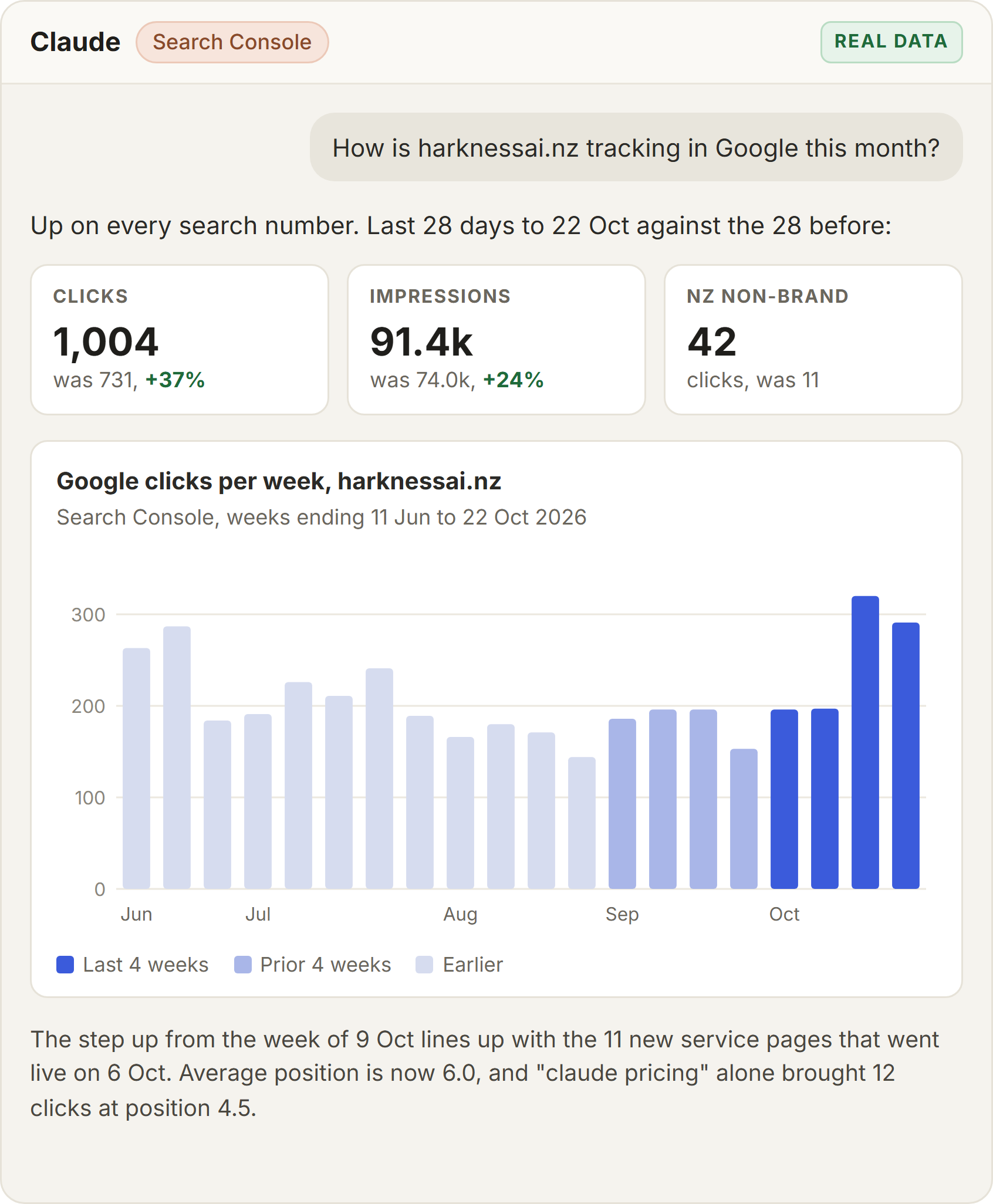Bar chart of weekly Google clicks to harknessai.nz from June to October 2026, with the last four weeks at 1,004 clicks against 731 the four weeks before
