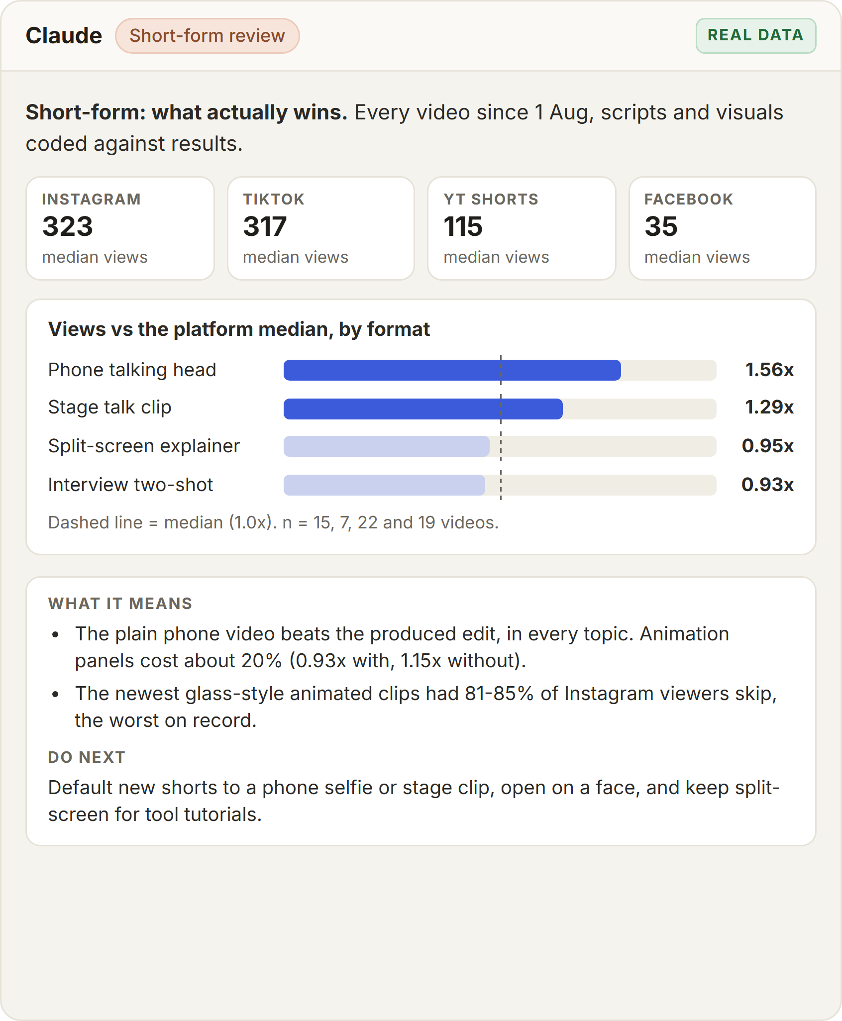 Short-form review showing median views per platform and a chart where phone talking-head videos get 1.56x the median against 0.95x for produced split-screen edits
