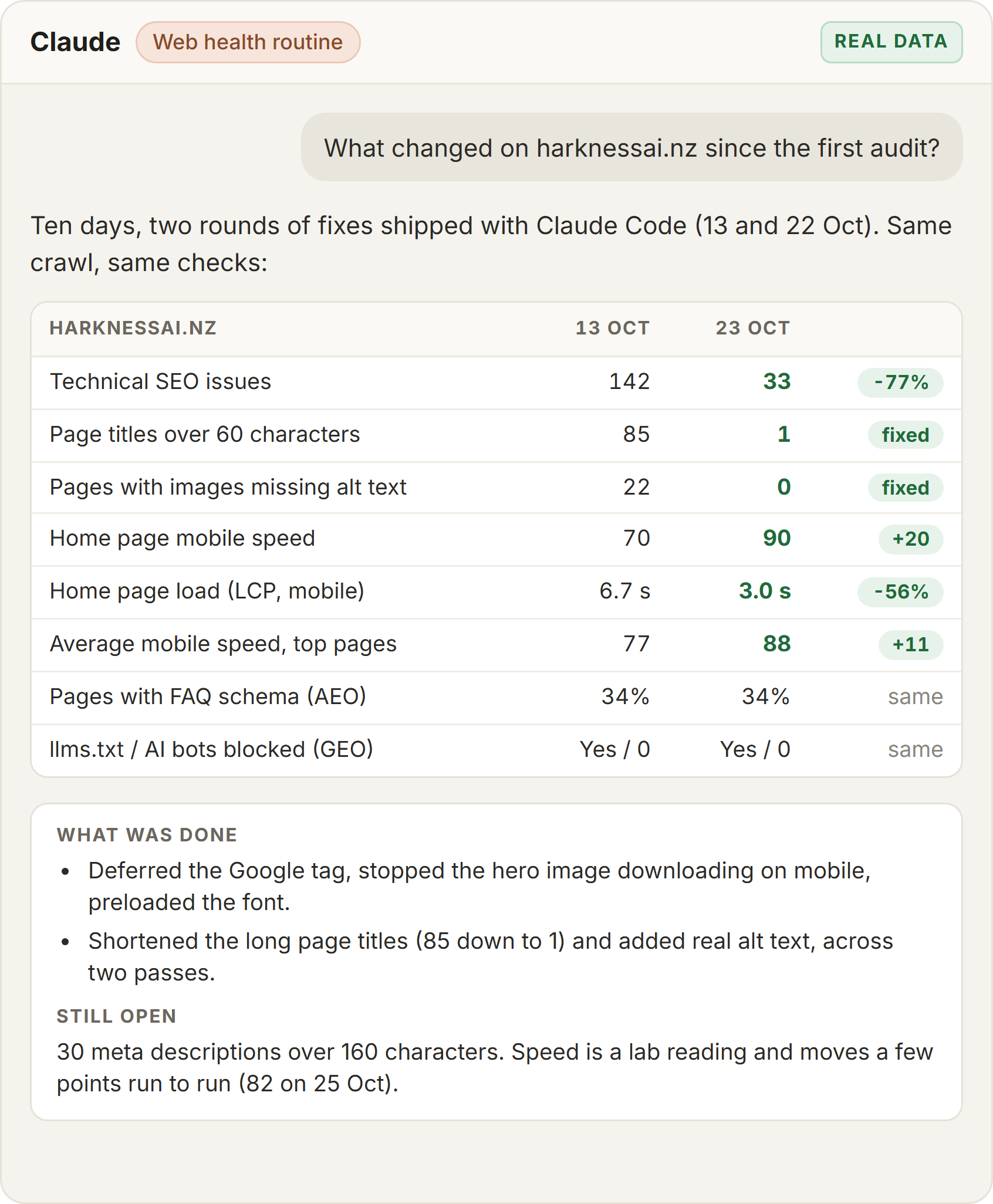 Before and after table for harknessai.nz: technical SEO issues 142 to 33, long titles 85 to 1, missing alt text 22 to 0, home mobile speed 70 to 90