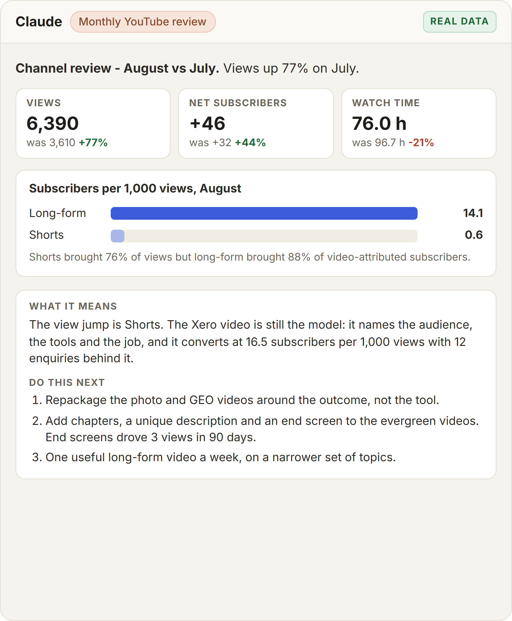 Claude YouTube channel review for August vs July: views 6,390 (+77%), net subscribers +46, watch time 76 hours, long-form converting 14.1 subscribers per 1,000 views against 0.6 for Shorts