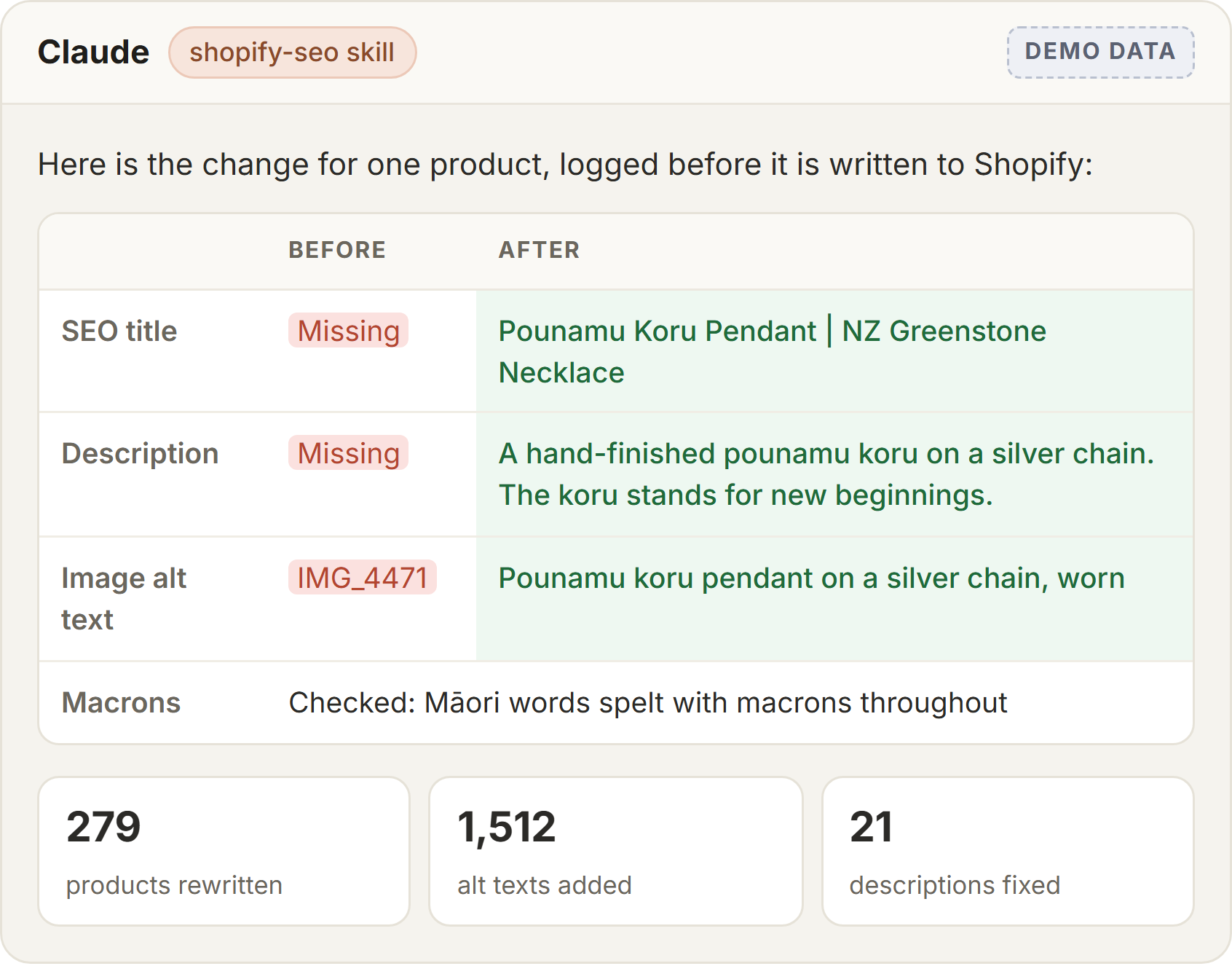 A made-up product SEO change from the shopify-seo skill: missing SEO title, description and alt text replaced, macrons checked, with totals of 279 products, 1,512 alt texts and 21 descriptions