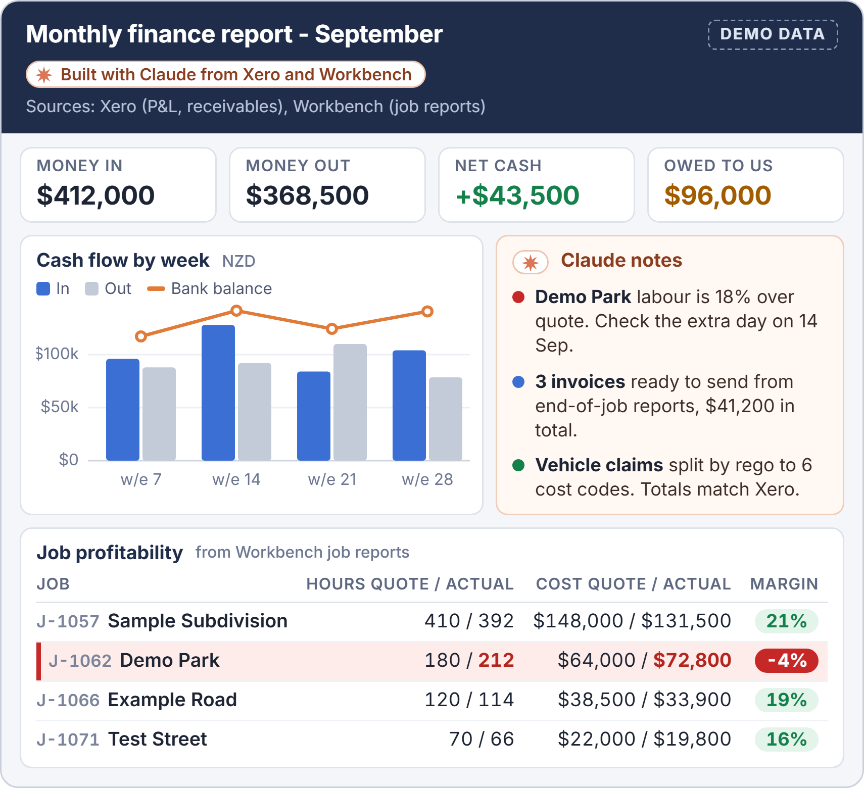 A made-up monthly finance report built by Claude from Xero and Workbench data: a weekly cash flow chart, job profitability against quote with one job flagged over, and notes on invoices ready to send