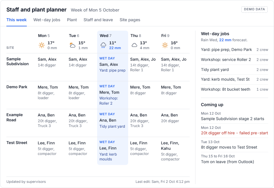 A staff and plant planner showing crews and machines by site and day, with weather and a wet-day jobs list, on made-up data