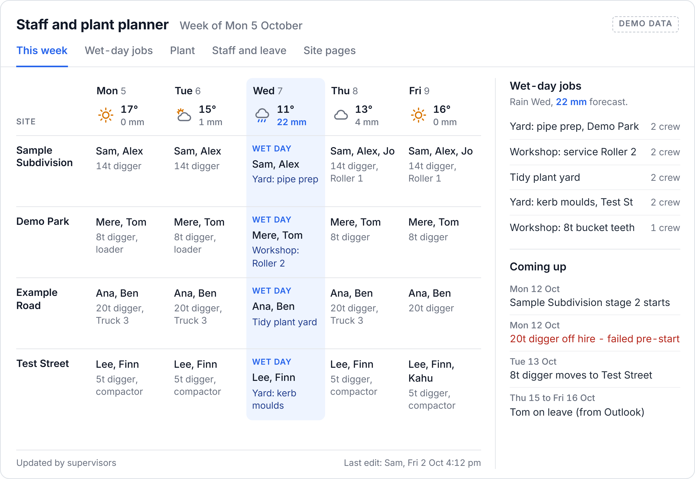 The staff and plant planner on a made-up week: crews and plant by site and day, the weather, a wet-day jobs list and what is coming up