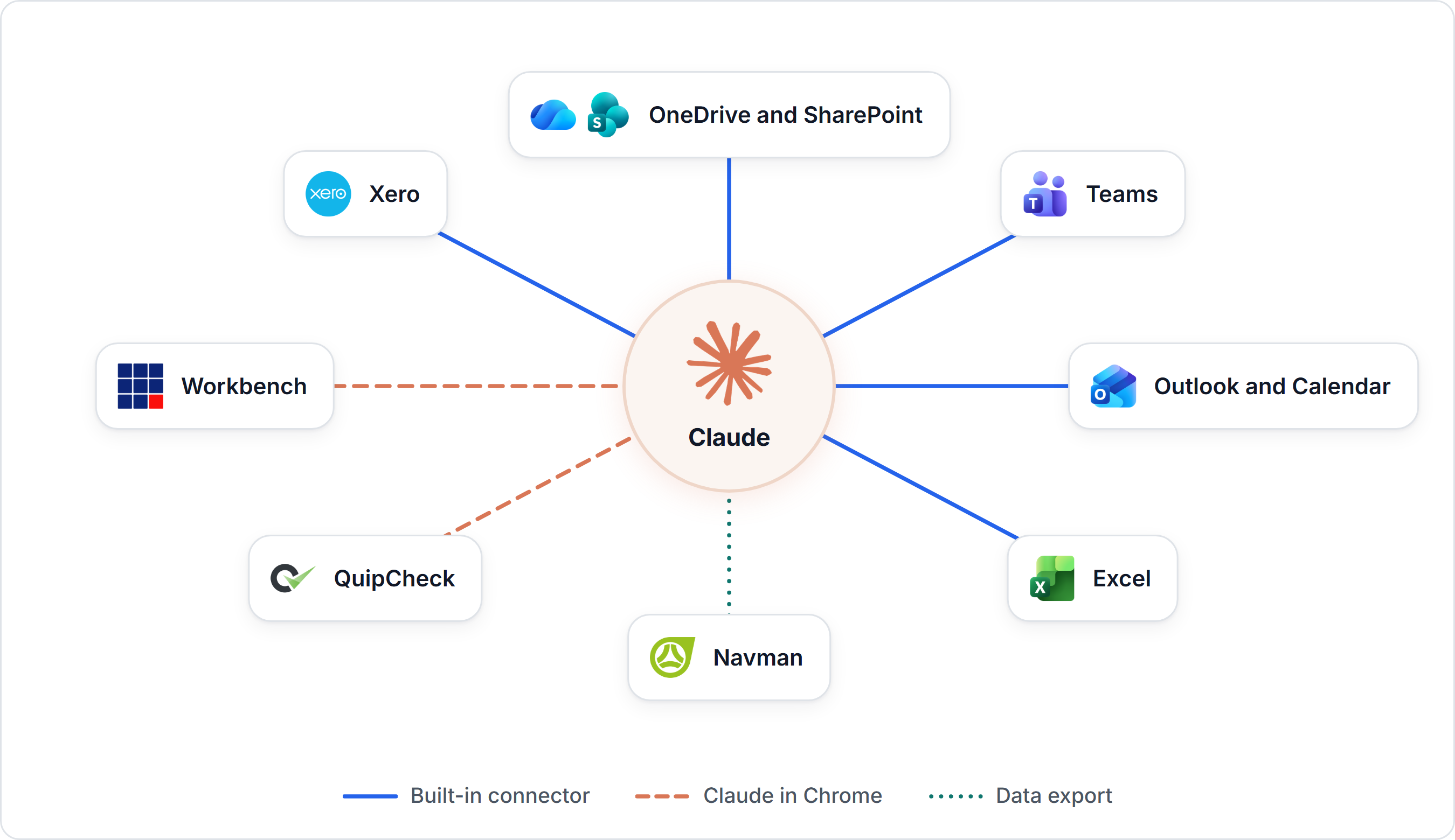 Claude in the centre, connected to Outlook and Calendar, Teams, OneDrive and SharePoint, Excel and Xero, with Workbench and QuipCheck through Claude in Chrome and Navman through data exports