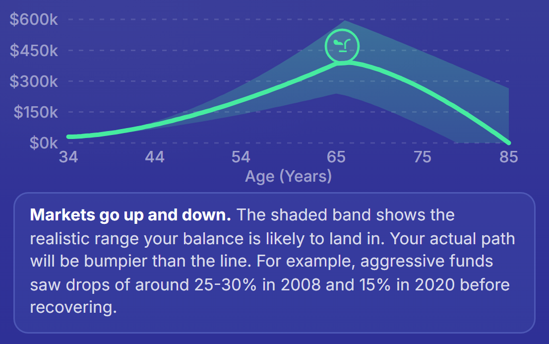 Nudge projection chart of a demo KiwiSaver balance growing to age 65 and drawing down to 85, with a shaded band for market ups and downs