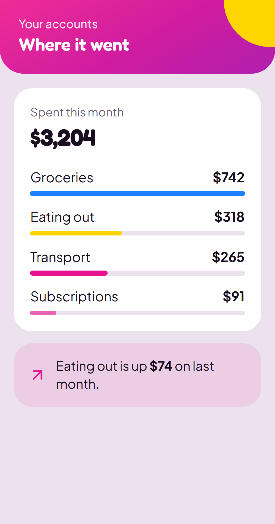 Paagaa spending screen: $3,204 spent this month, split into groceries, eating out, transport and subscriptions, with a note that eating out is up $74 on last month