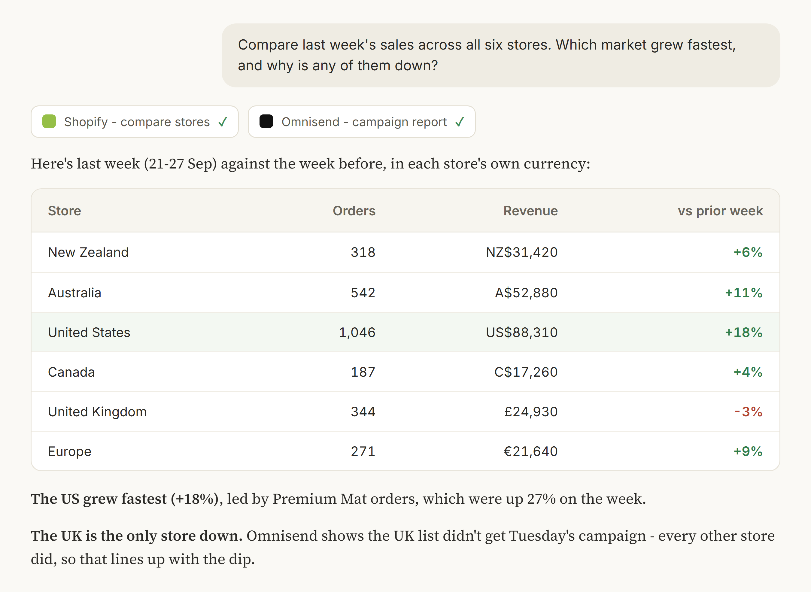 Claude comparing last week's sales across six Shopify stores in one answer, with orders, revenue and change on the week for each market