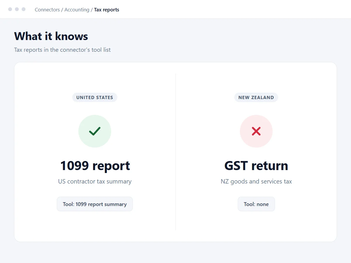 Card showing the connector knows 1099 reports but not GST returns